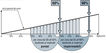 Due livelli standard