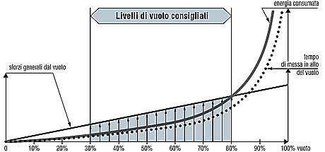 I livelli di vuoto consigliati