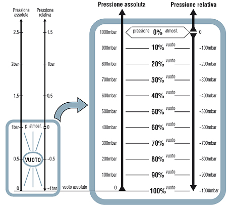 La misura del livello di vuoto
