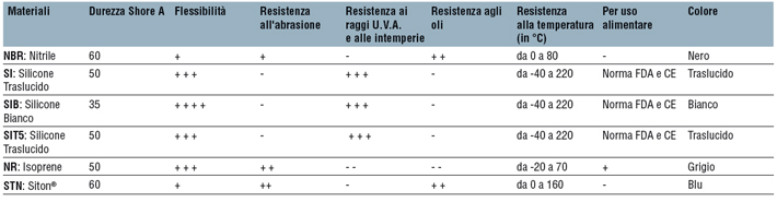 Proprietà dei materiali