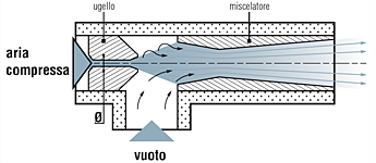 Principio delle pompe a vuoto con venturimetro