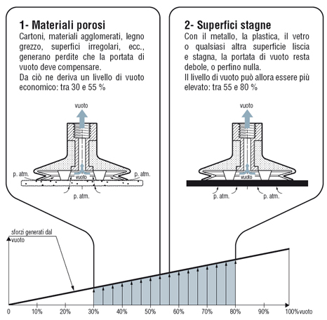 Livelli di vuoto e dimensionamento delle ventose