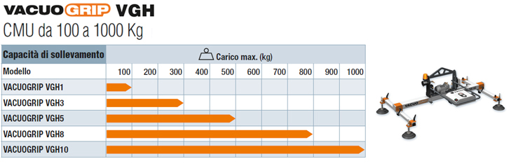 i dispositivi di sollevamento a vuoto COVAL, VACUOGRIP, serie VGH hanno una capacità di sollevamento da 100 a 1000 kg a seconda del modello.