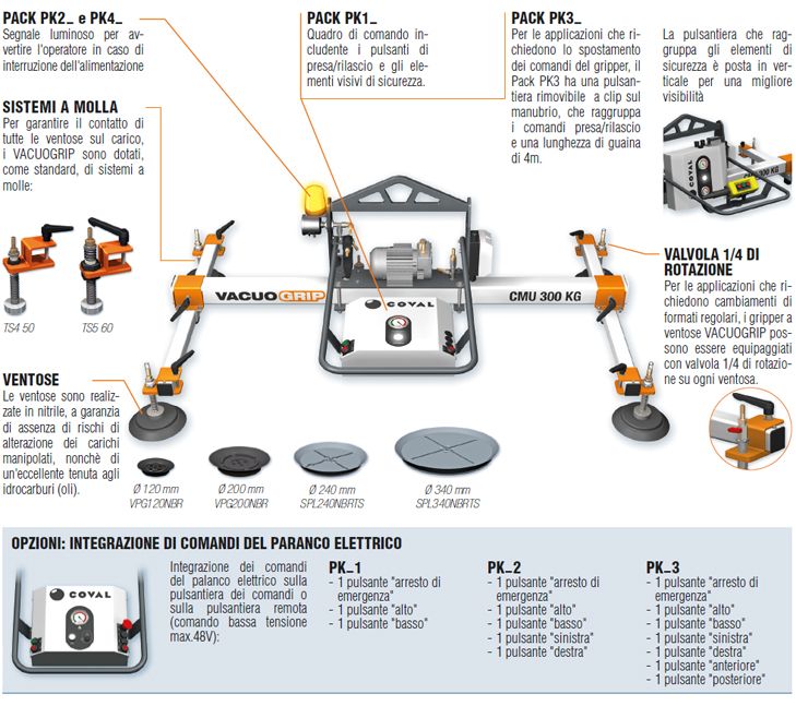 VACUOGRIP COVAL serie VGH. schema che mostra le varie opzioni ergonomiche o di sicurezza