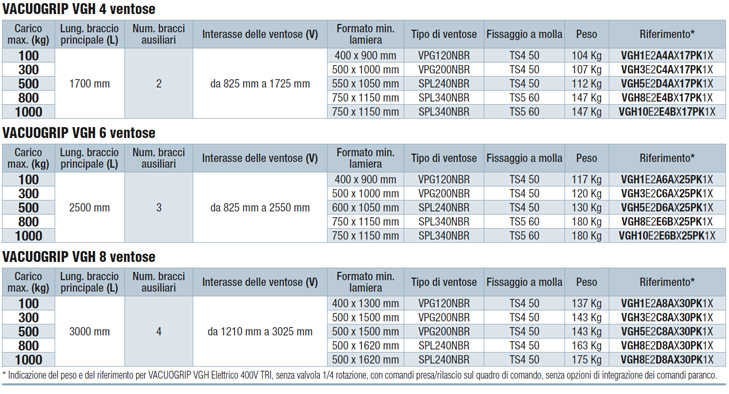 DIMENSIONI E RIFERIMENTI STANDARD DEL VACUOGRIP VGH