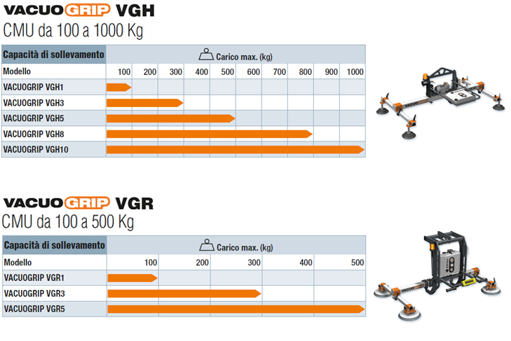 Capacità di sollevamento dei dispositivi di sollevamento a vuoto VACUOGRIP COVAL, Serie VGH per la movimentazione orizzontale di lamiere da 100 a 1000 kg o Serie VGR per la rotazione di 90° dei pannelli da 100 a 500 kg