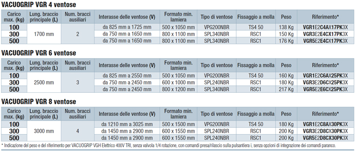 trovare riferimenti e dimensioni dei dispositivi di sollevamento a vuoto COVAL, serie VACUOGRIP VGR con ventose orientabili a 90°, VACUOGRIP